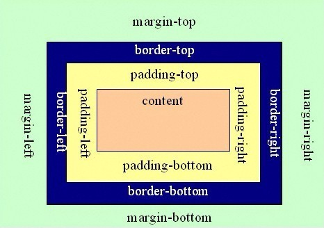 margin与padding区别