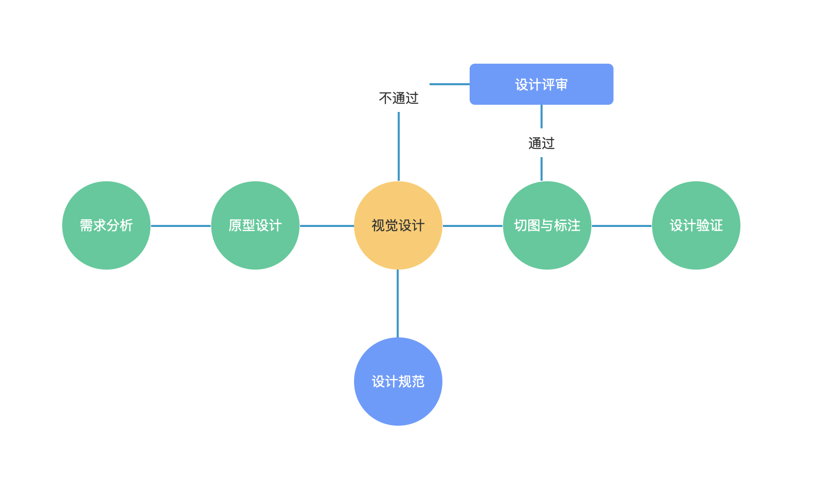 设计流程,ui设计,网站界面